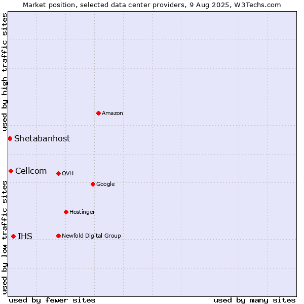 Market position of IHS vs. Cellcom vs. Shetabanhost