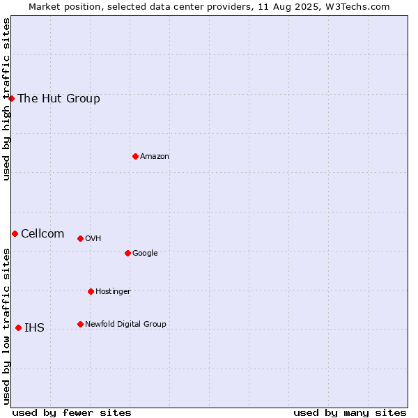 Market position of IHS vs. Cellcom vs. The Hut Group
