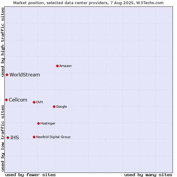 Market position of IHS vs. WorldStream vs. Cellcom
