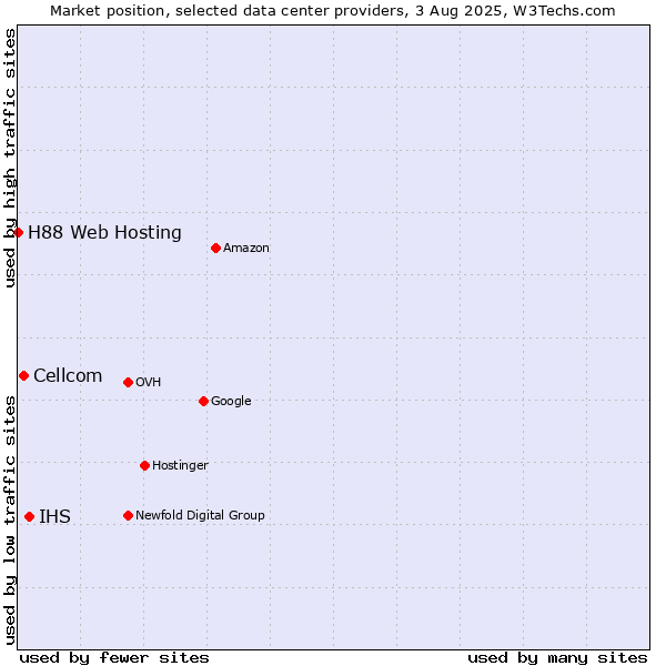 Market position of IHS vs. Cellcom vs. H88 Web Hosting