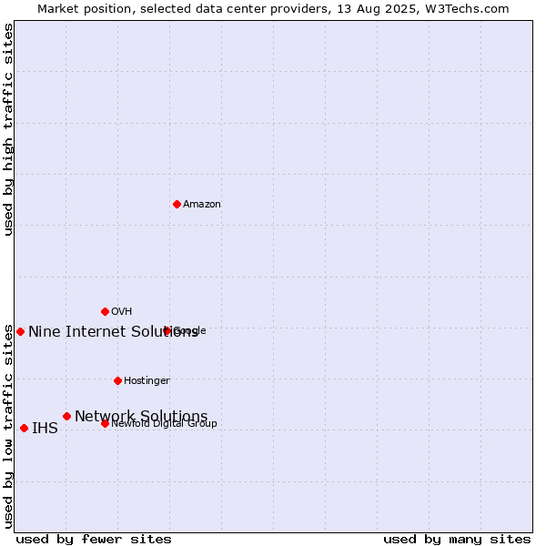 Market position of Network Solutions vs. IHS vs. Nine Internet Solutions
