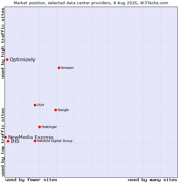 Market position of IHS vs. Optimizely vs. NewMedia Express