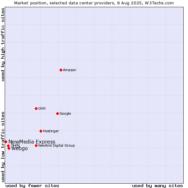 Market position of webgo vs. IHS vs. NewMedia Express