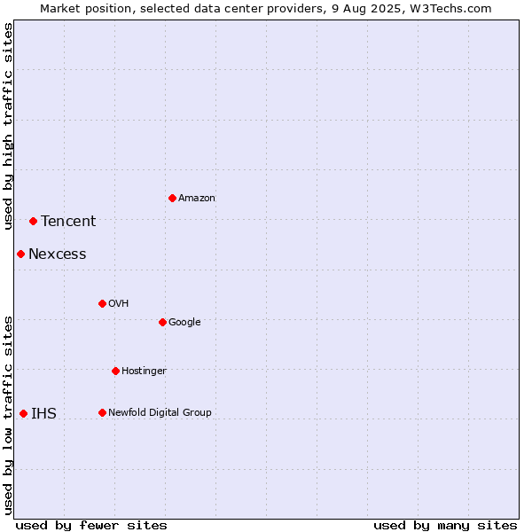 Market position of Tencent vs. IHS vs. Nexcess