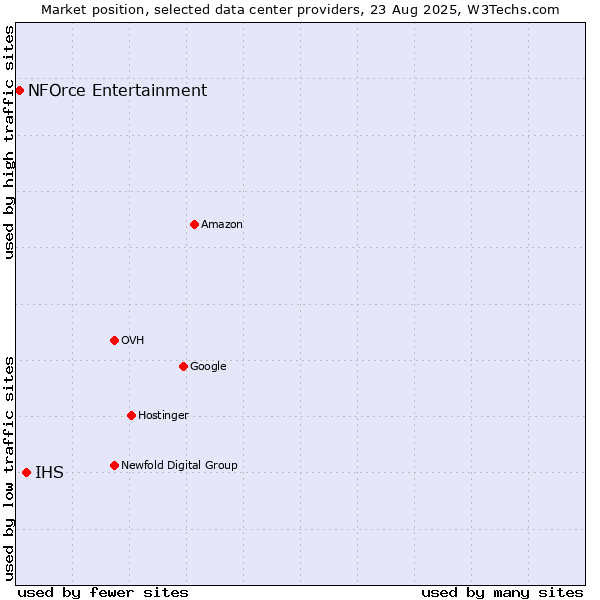 Market position of IHS vs. NFOrce Entertainment