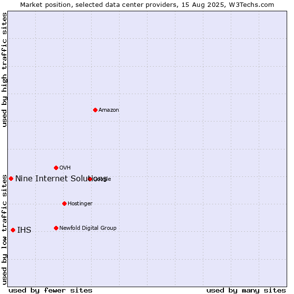 Market position of IHS vs. Nine Internet Solutions