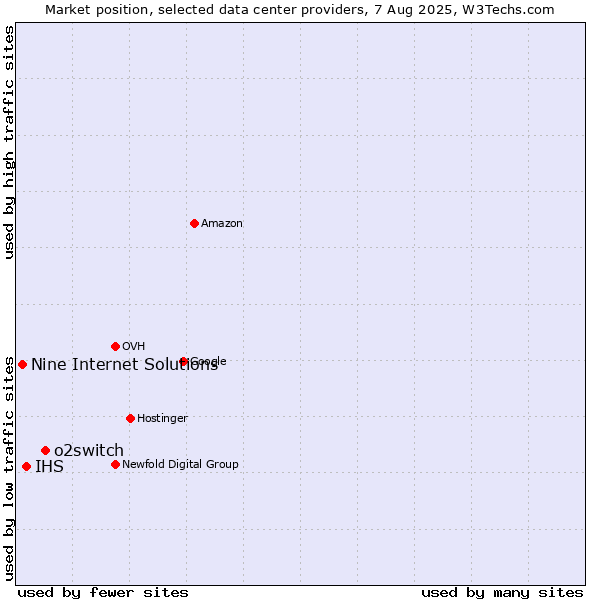 Market position of o2switch vs. IHS vs. Nine Internet Solutions