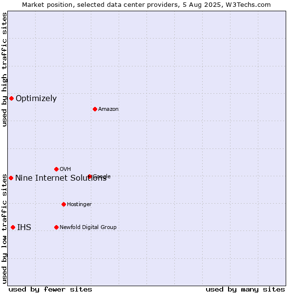 Market position of IHS vs. Optimizely vs. Nine Internet Solutions
