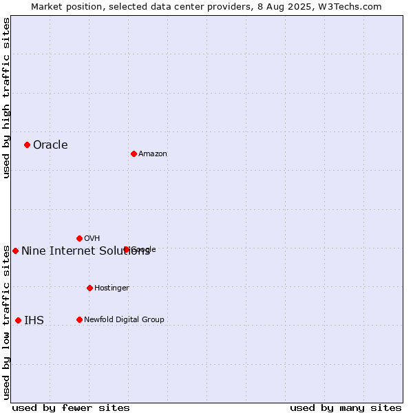 Market position of Oracle vs. IHS vs. Nine Internet Solutions
