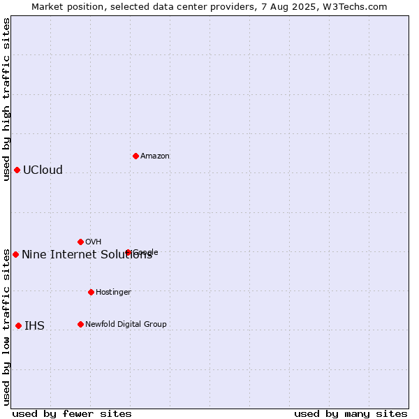 Market position of IHS vs. UCloud vs. Nine Internet Solutions