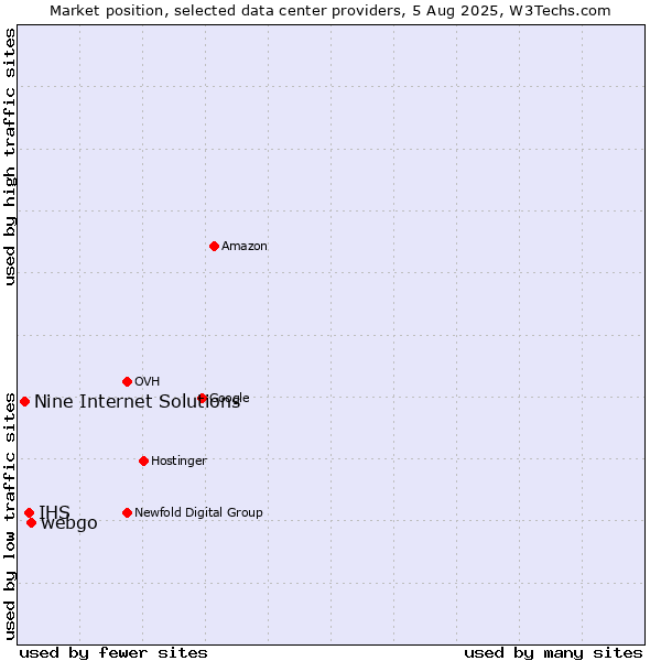 Market position of webgo vs. IHS vs. Nine Internet Solutions