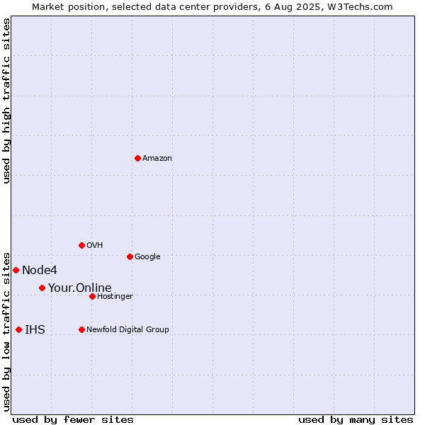 Market position of Your.Online vs. IHS vs. Node4