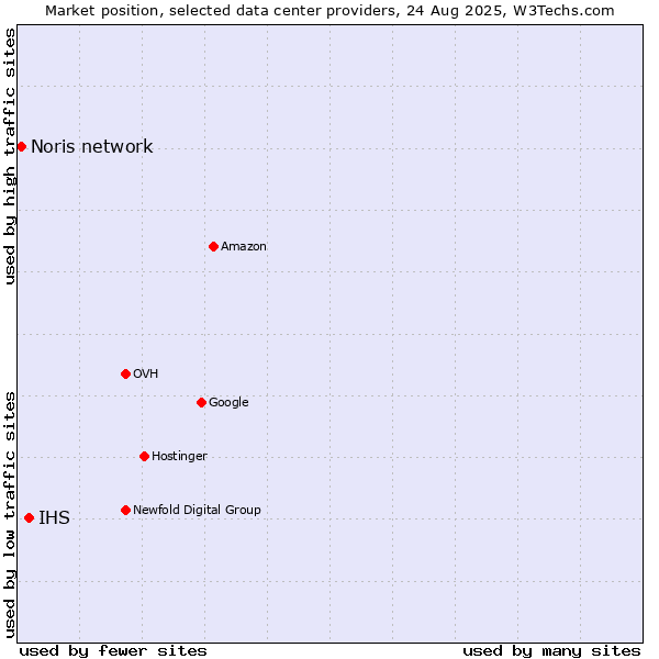 Market position of IHS vs. Noris network
