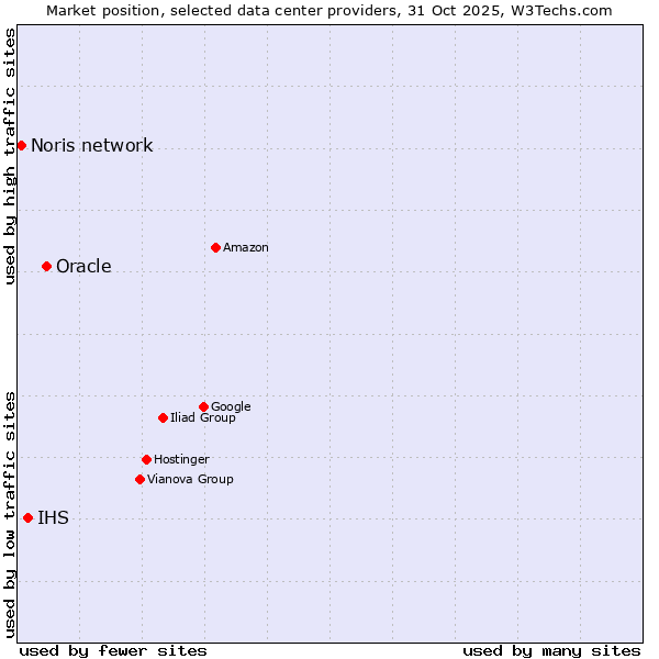 Market position of Oracle vs. IHS vs. Noris network