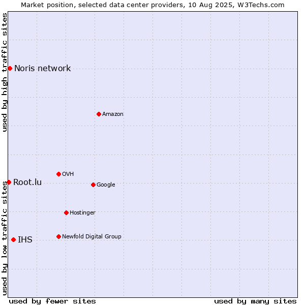 Market position of IHS vs. Noris network vs. Root.lu