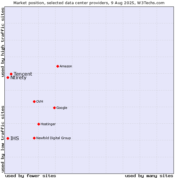 Market position of Tencent vs. Ntirety vs. IHS
