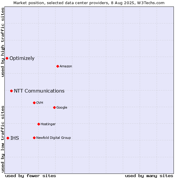 Market position of NTT Communications vs. IHS vs. Optimizely