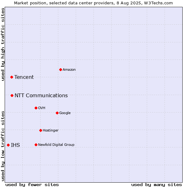 Market position of NTT Communications vs. Tencent vs. IHS