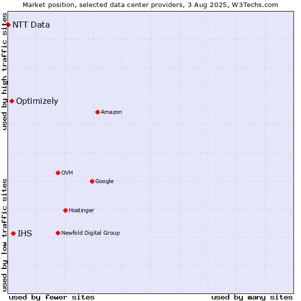 Market position of IHS vs. Optimizely vs. NTT Data