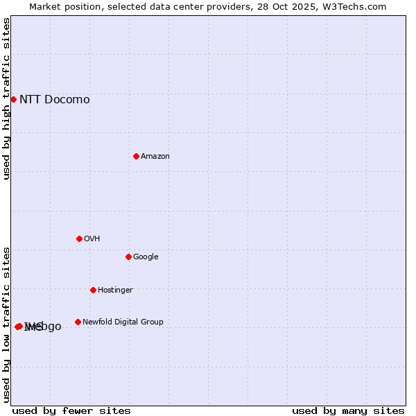 Market position of webgo vs. IHS vs. NTT Docomo