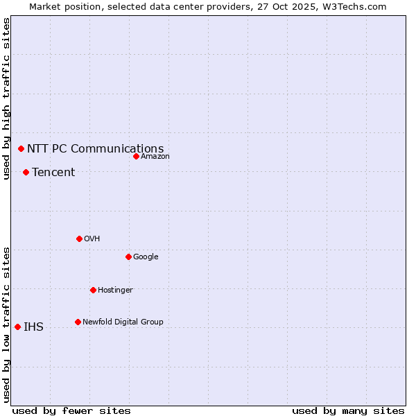 Market position of Tencent vs. NTT PC Communications vs. IHS