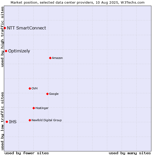 Market position of IHS vs. Optimizely vs. NTT SmartConnect