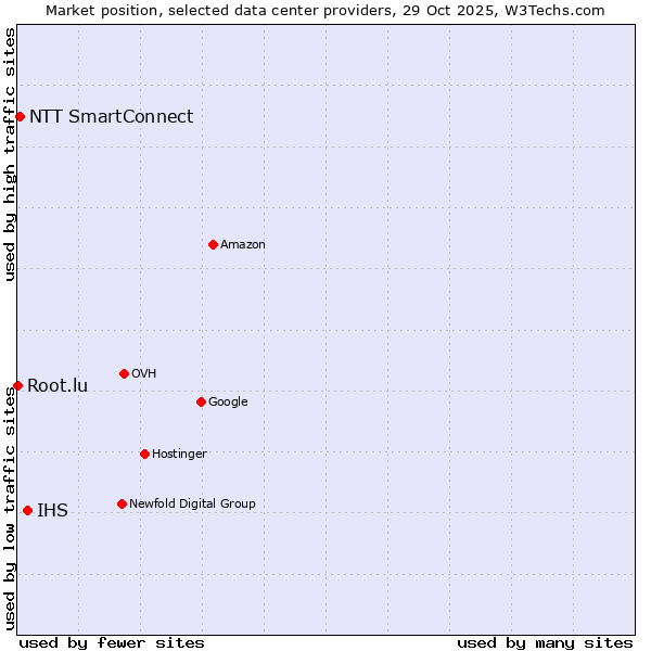 Market position of IHS vs. NTT SmartConnect vs. Root.lu
