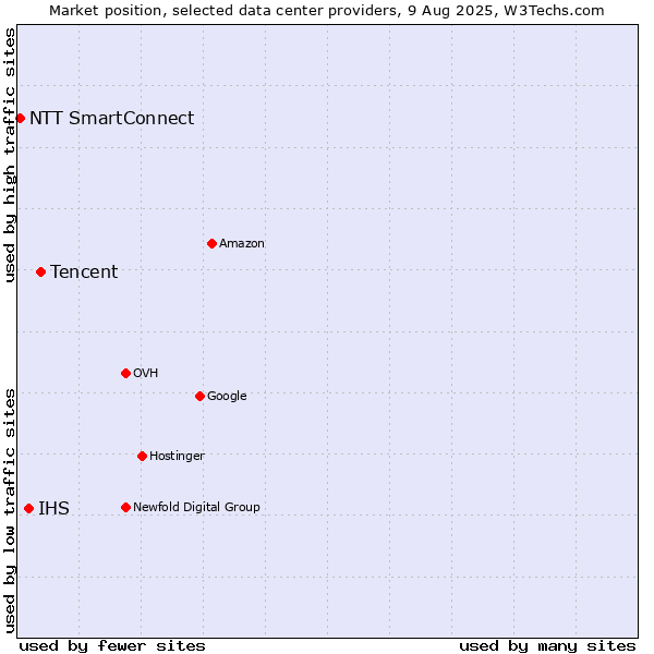 Market position of Tencent vs. IHS vs. NTT SmartConnect