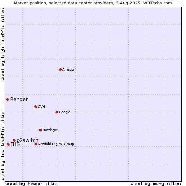 Market position of o2switch vs. IHS vs. Render