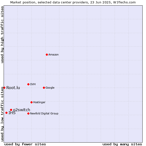 Market position of o2switch vs. IHS vs. Root.lu