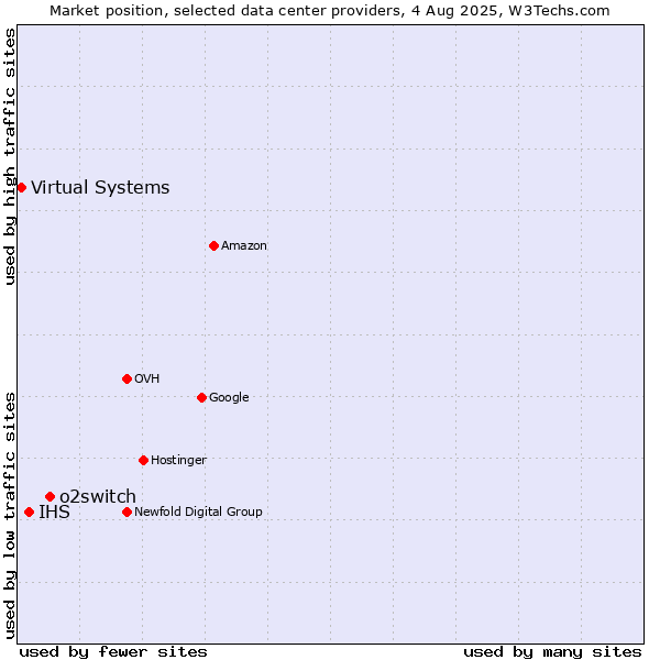 Market position of o2switch vs. IHS vs. Virtual Systems