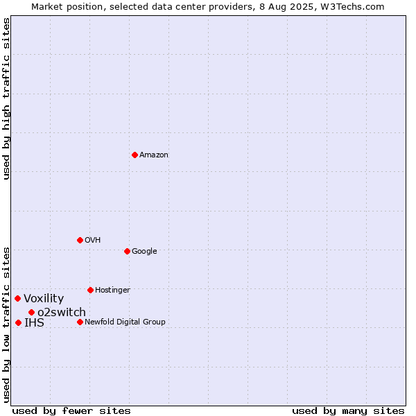 Market position of o2switch vs. IHS vs. Voxility
