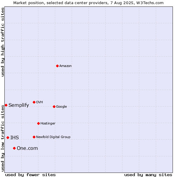 Market position of One.com vs. IHS vs. Semplify