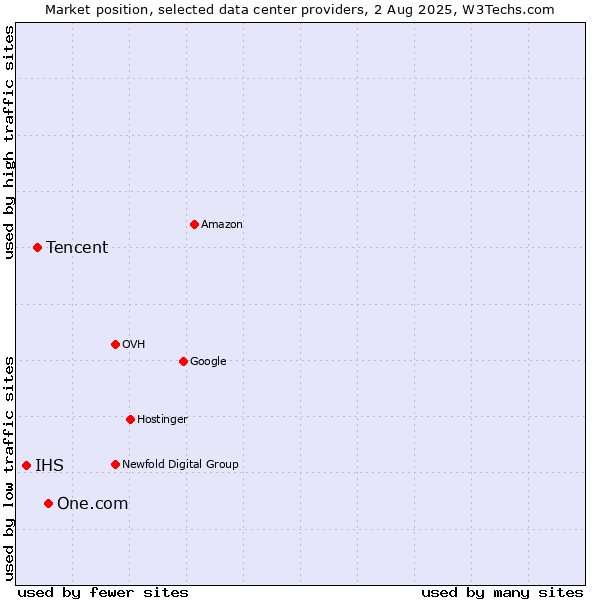 Market position of One.com vs. Tencent vs. IHS