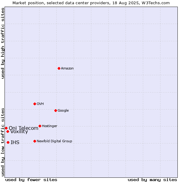 Market position of IHS vs. Voxility vs. Oni Telecom