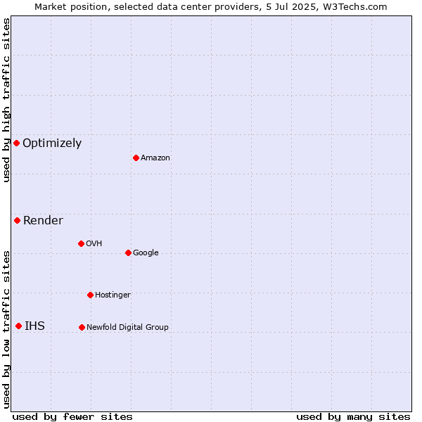 Market position of IHS vs. Render vs. Optimizely