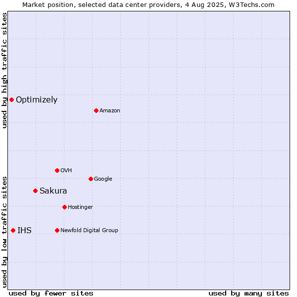 Market position of Sakura vs. IHS vs. Optimizely
