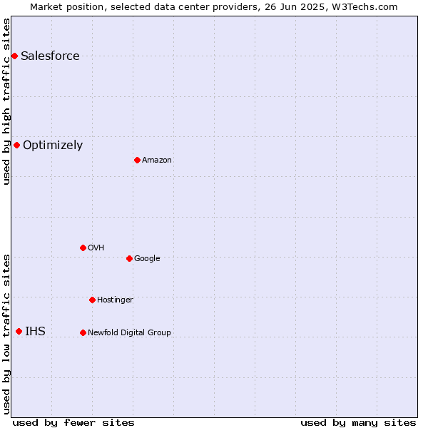 Market position of IHS vs. Optimizely vs. Salesforce