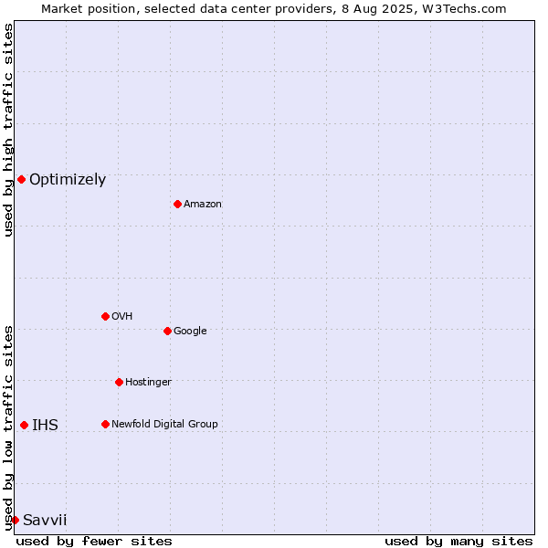 Market position of IHS vs. Optimizely vs. Savvii