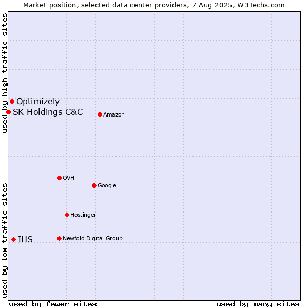 Market position of IHS vs. Optimizely vs. SK Holdings C&C