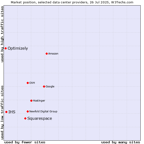 Market position of Squarespace vs. IHS vs. Optimizely