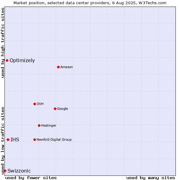 Market position of IHS vs. Optimizely vs. Swizzonic