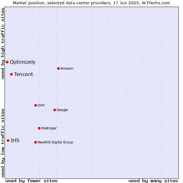 Market position of Tencent vs. IHS vs. Optimizely