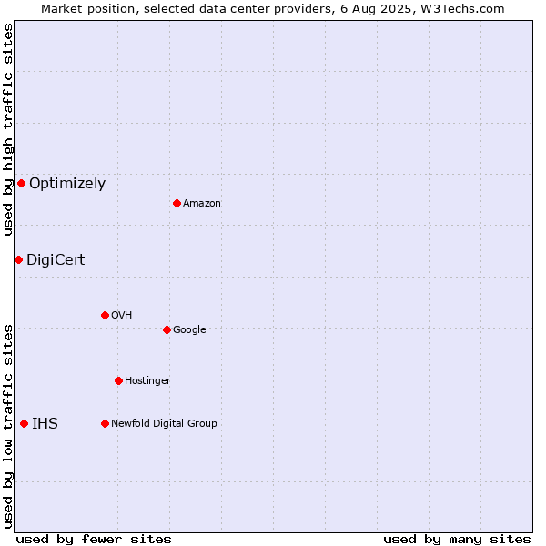 Market position of IHS vs. Optimizely vs. DigiCert