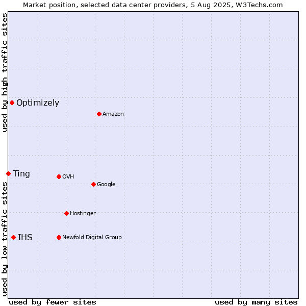 Market position of IHS vs. Optimizely vs. Ting