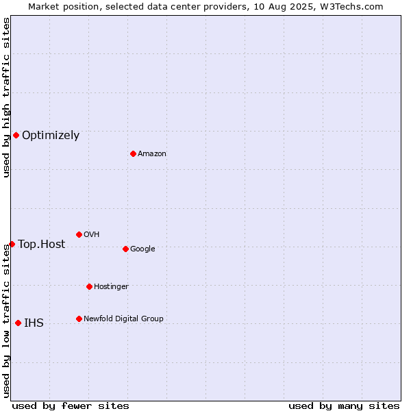 Market position of IHS vs. Optimizely vs. Top.Host