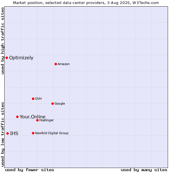 Market position of Your.Online vs. IHS vs. Optimizely
