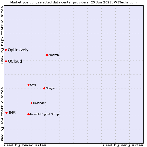 Market position of IHS vs. UCloud vs. Optimizely