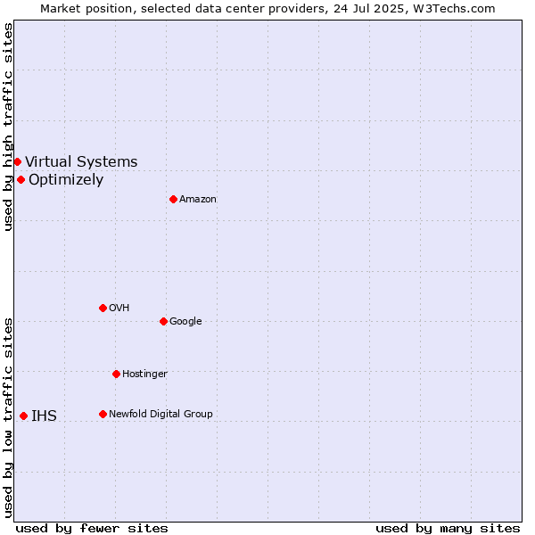 Market position of IHS vs. Optimizely vs. Virtual Systems