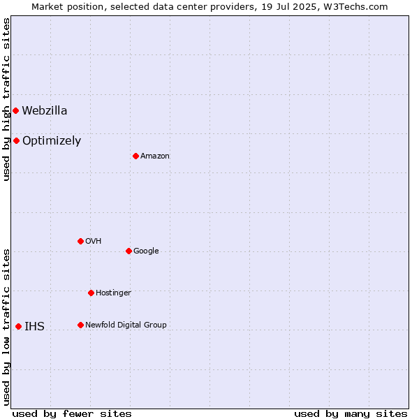 Market position of IHS vs. Optimizely vs. Webzilla